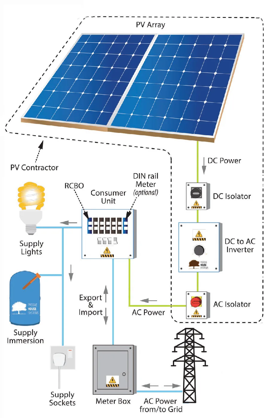 Solar installation and renewable energy infrastructure